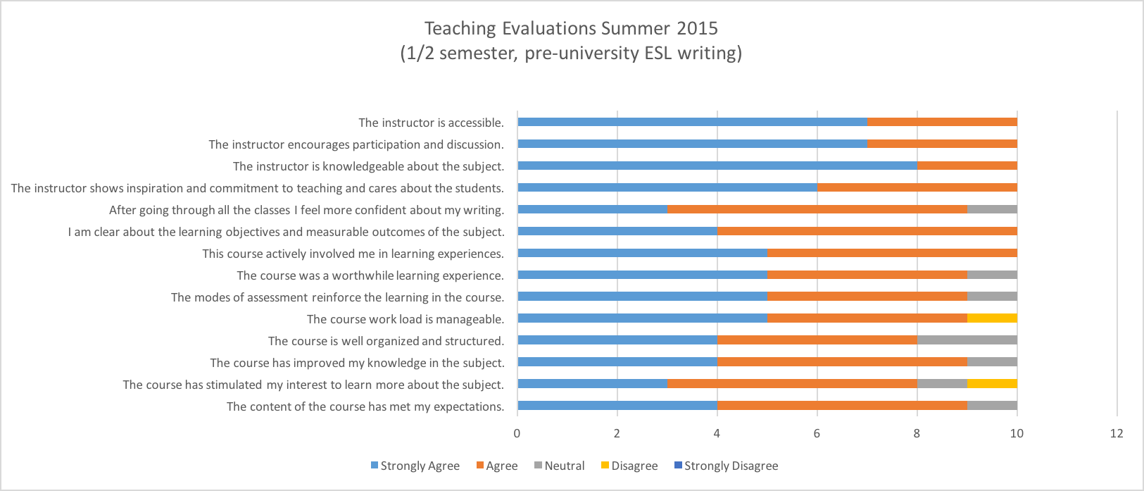 Graph of teaching evaluations summer 2015 pre-university ESL writing
